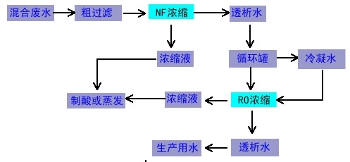 淀粉污水處理工藝流程圖